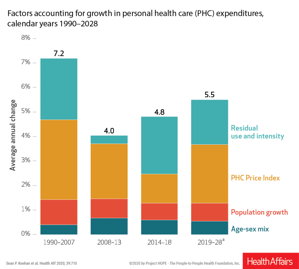 HA Ahead of Print: National Health Expediture Projections