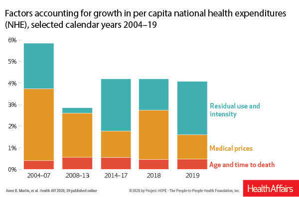 Ahead of Print: National Health Care Spending