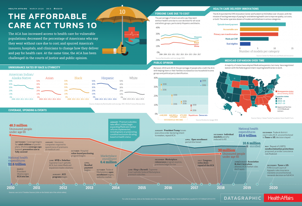 DataGraphic: The Affordable Care Act Turns 10
